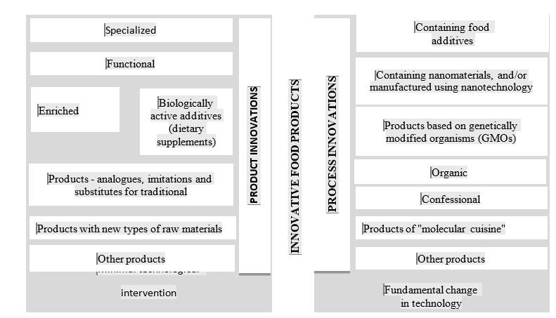 Classification of innovative food products by areas of application of innovations (Aleshkov et al., 2020b)
