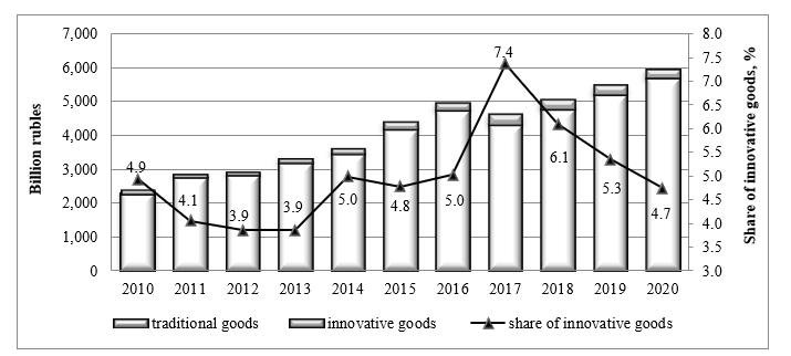 The share of innovative products in the structure produced by the food industry of the Russian Federation in 2010-2020. (Nauka i innovatsii.., 2020)