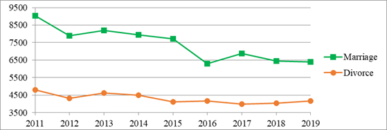 Type your title here The number of marriages and divorces in the Republic of Sakha (Yakutia) from 2011-2019