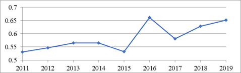 Coefficient k = number of divorces / number of marriages in the Republic of Sakha (Yakutia) from 2011-2019