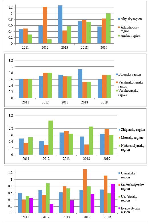 Type your title here Coefficient k = number of divorces / number of marriages in the Arctic regions of the Republic of Sakha (Yakutia) in 2011, 2012, 2013, 2018, 2019