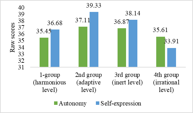 The comparison of average values of self-determination indicators among subjects with different levels of self-realization 