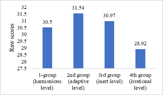 The comparison of average values of self-management skills among the respondents