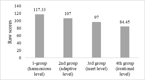 The comparison of average values of life awareness among subjects with different levels of self-realization 