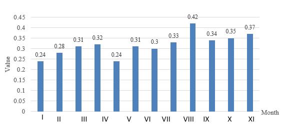 Equipment utilization rate values