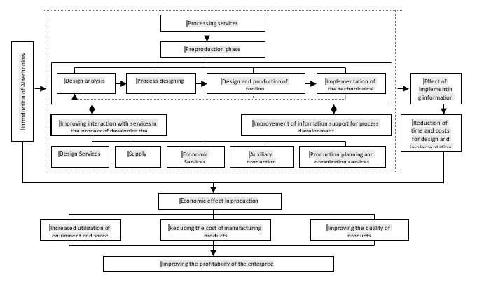 The role of modern information technology in the preparation of an engineering production (Brovko & Karastelev, 2021)