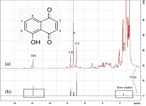 (a) 1H-NMR spectrum of the chloroform extract from Juglans mandshurica, CDCl3 (Bruker, 300 MHz); (b) 1H-NMR spectrum of synthesized juglone (5-hydroxy-1,4-naphthoquinone), CDCl3 (Bruker, 300 MHz)