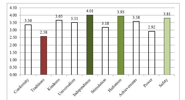 Results of descriptive statistics (according to the method of Sh. Schwartz) 