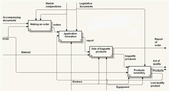 The main chart of orders accounting of baguette products 