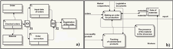 Diagrams of IDEF3 (a) and DFD (b) and the decomposition of the "Application form" 