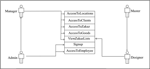 Distribution of client application roles 