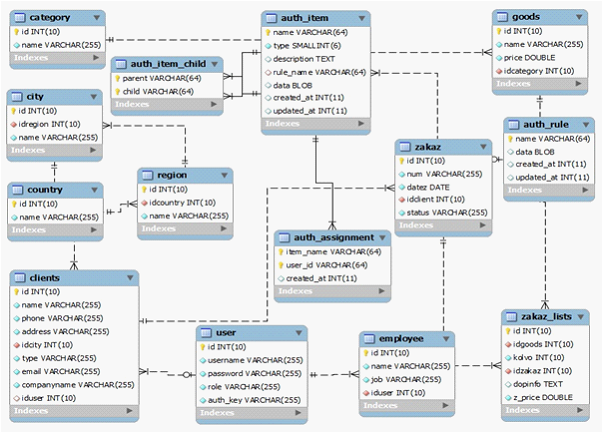 Logical structure of the database 