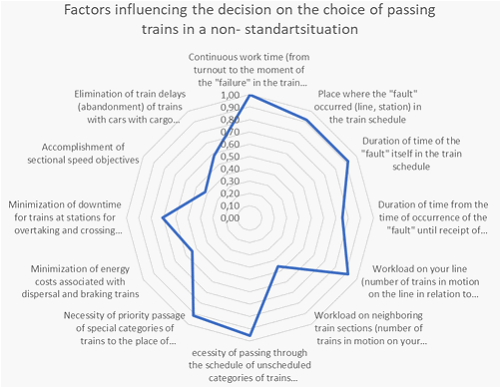 Factors influencing the decision-making on the choice of options for organizing the passage of trains in a non-standard situation (when there is a "failure" in the train schedule)