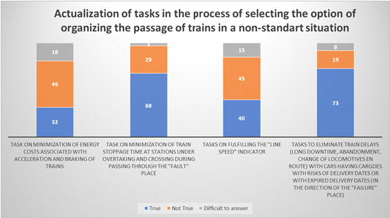 Relevance of tasks, which should guide DM when making decisions regarding options for passing trains in a non-standard situation (when there is a "failure" in the train schedule)