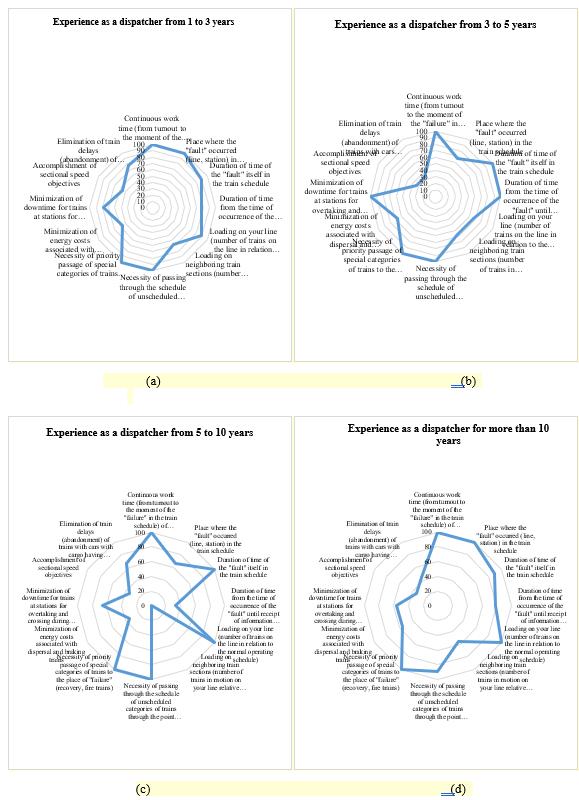 Factors influencing the decision-making on the choice of the option of passing trains in a non-standard situation (when there is a "failure" in the train schedule), depending on the length of service of the respondents