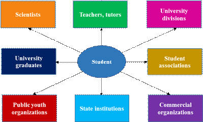 Subjects of professional dialogue in the direction of higher education training "Organization of work with youth"