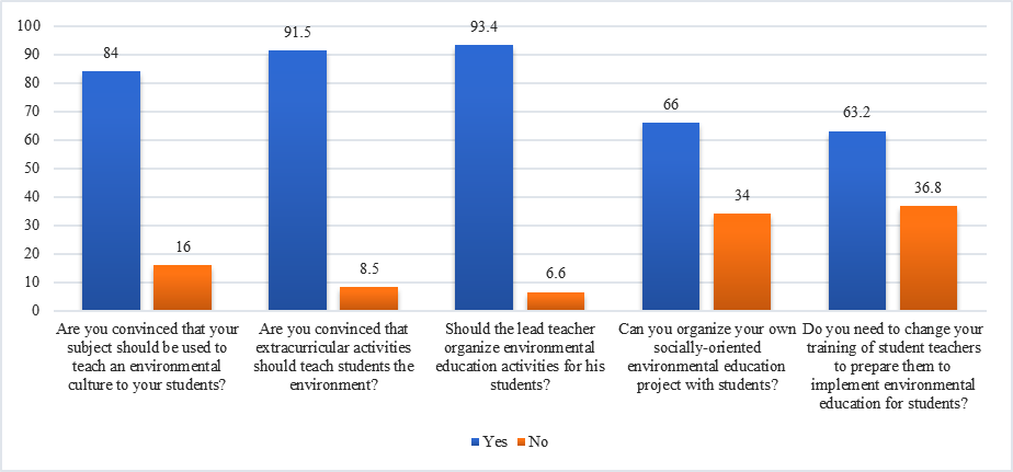 Answers of respondents to questions identifying readiness to implement environmental education at school