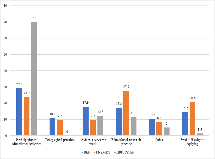Students’ opinions on activities affecting the development of competencies in the field of fostering students’ environmental culture (PEF - Faculty of Psychology and Education; FNSM&T - Faculty of Natural Sciences, Mathematics and Technology; HPF - Faculty of History and Philology; C&AF - Faculty of Culture and Arts)