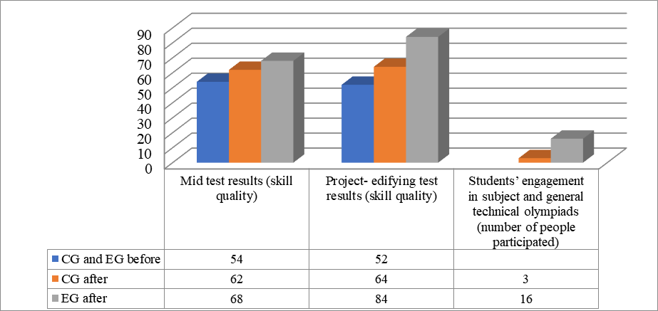 Diagnostic results of the cognitive component of vocational mobility in CG and EG before and after the experiment.
