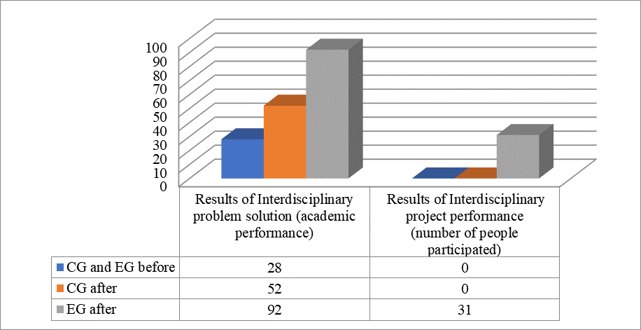 Diagnostic results of the integrative-activity component level of vocational mobility in CG and EG before and after the experiment.