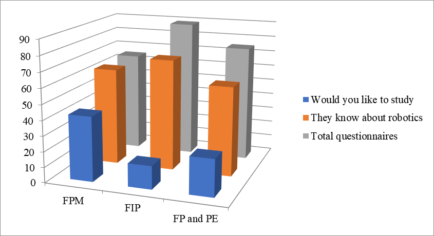 Distribution of students by distinct groups