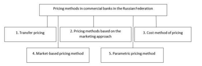 The main pricing methods used by commercial banks in the Russian Federation
