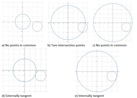 The variations of mutual arrangement of x-32+y+12=1иx2+y2=a2