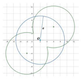 Geometrical images of equations x2+y2-4x-4=8x+y-2 и x-22+y2=a2