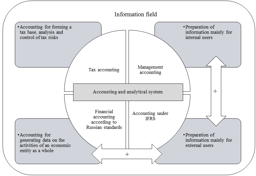 Interrelation of elements of the accounting and analytical systems of an economic entity