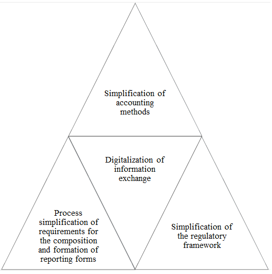 Procedure for convergence of accounting and analytical systems of the EEU member states