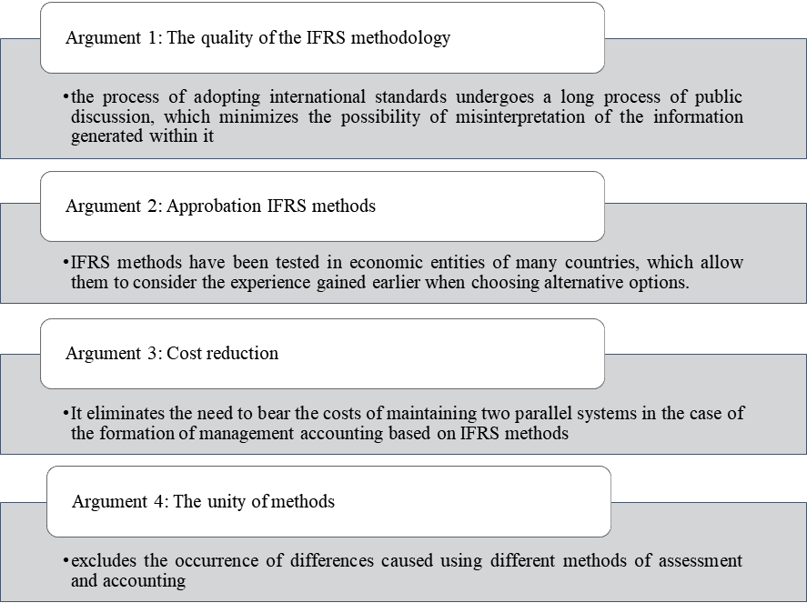Key arguments in favour of the formation of the management component of accounting and analytical systems based on the norms of IFRS