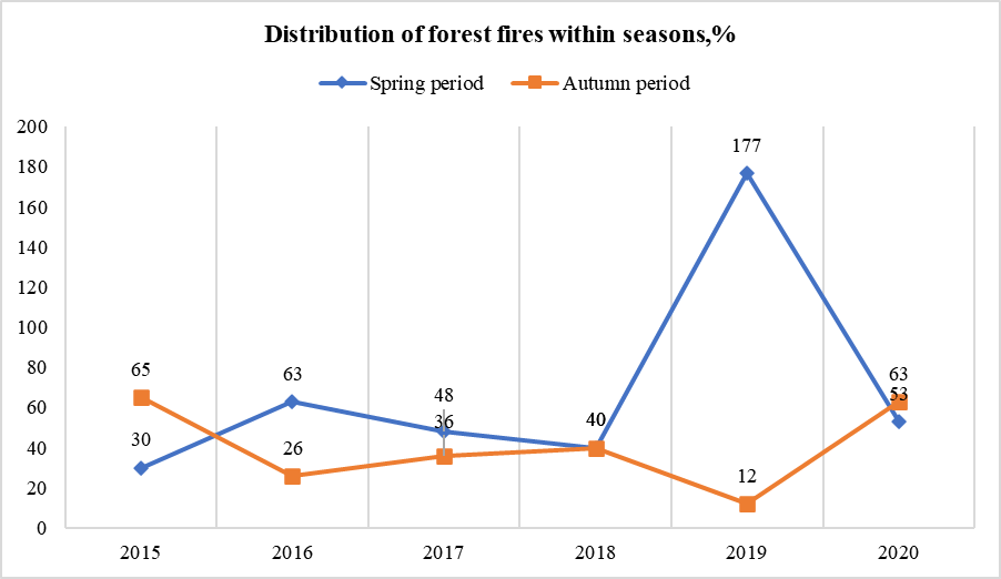 Distribution of forest fires in 2015-2020 during fire-hazard seasons, %