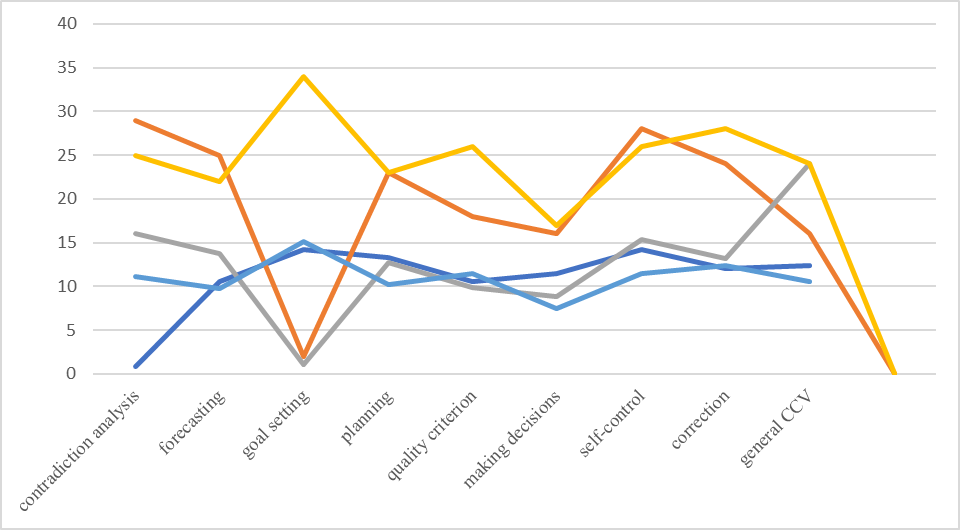 The dynamics of average indicators of ability to self-government among students