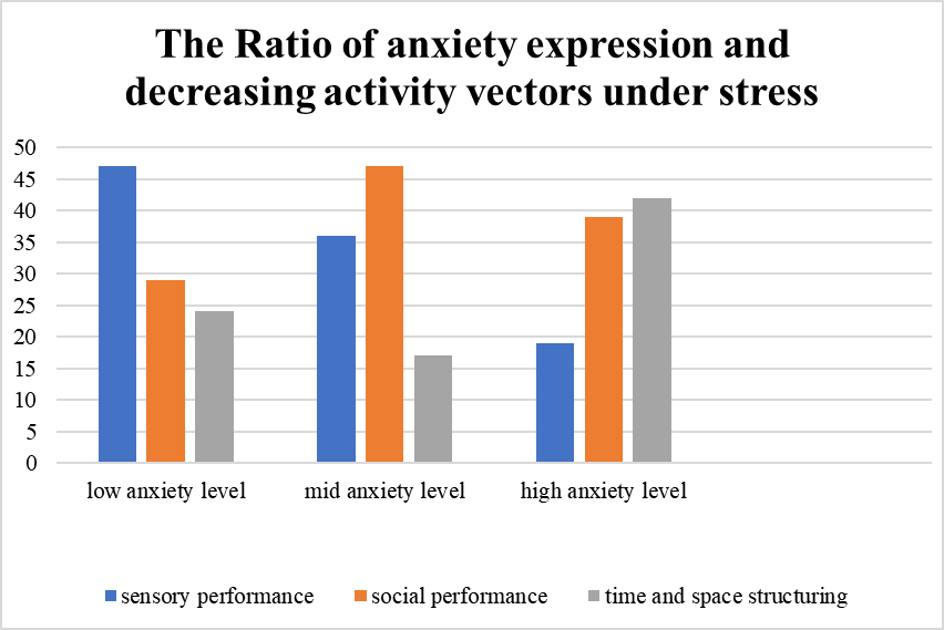 Correlation of subjects’ anxiety and activity reduction vectors under stress