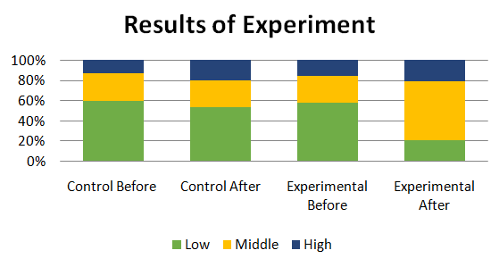  findings in the control and experimental groups
