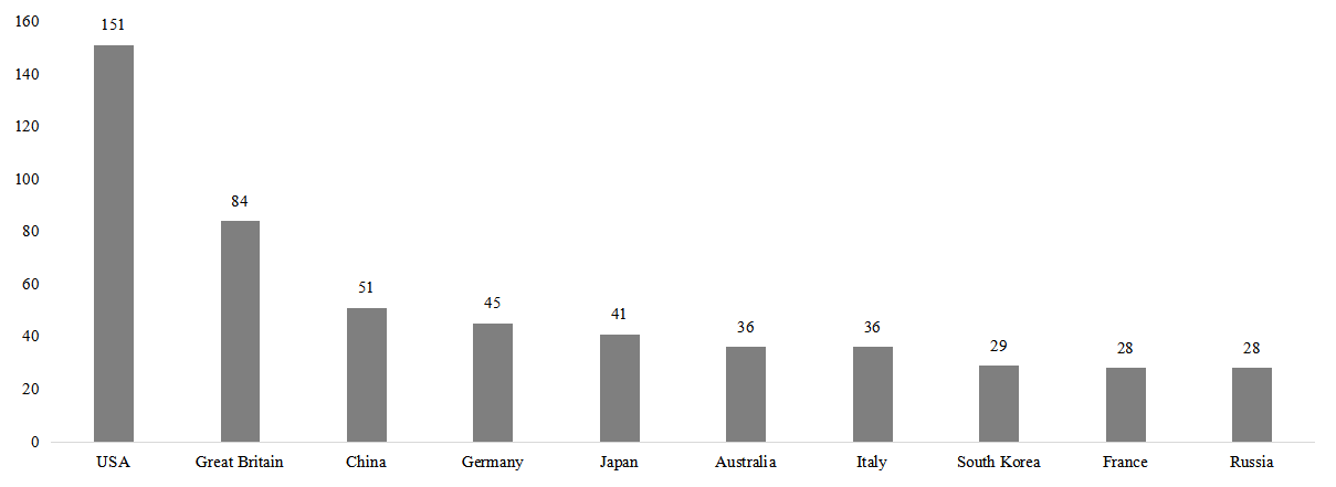 The number of universities in the World University Rankings in the QSWUR-2021 (top-10) 