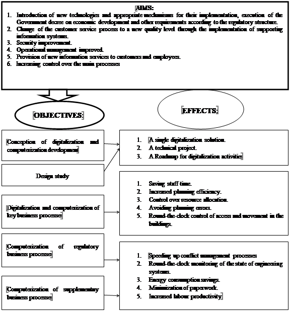 Effects to be achieved, goals and objectives of digitalization and computerization of enterprises