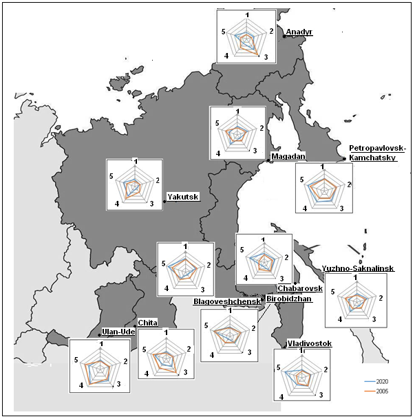 Change in the share of administrative centres of constituent entities of the Russian Federation within the FEFD in the main socio-economic features in 2005-2020, % of the aggregate index for the respective constituent entity (the scale division value is 20%): Figures indicate data on the following indices: 1 - population, 2 - number of people employed in the economy, 3 - capital investment, 4 – the amount of industrial production (manufacturing industry), 5 - retail trade turnover