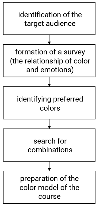 Algorithm of formation of the course colour model