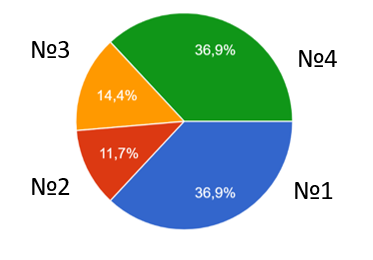 Chart showing the results of students' choice of colour schemes
