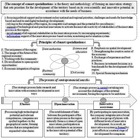 The concept of «smart specialization» in the development of ecosystems, compiled by
       the authors