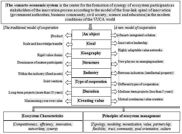 A model of cooperation in a «smart» ecosystem, compiled by the authors