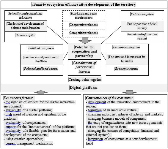 The potential of cooperation and partnership in the «smart» ecosystem of innovative
      development of the territory, compiled by the authors