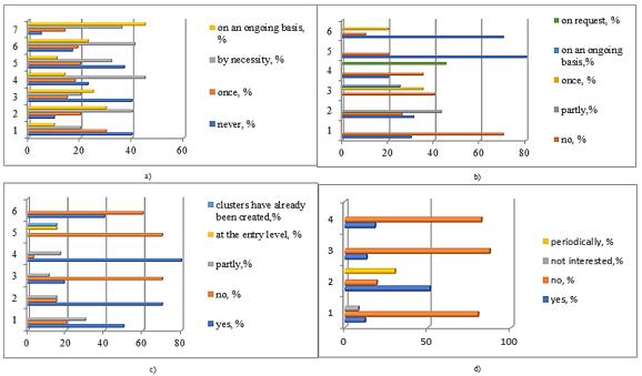 The results of the survey of groups of stakeholders of the innovation process in the
      direction of «cooperation and cooperation», compiled by the authors