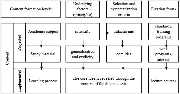 Factors and criteria for the selection and systematization of educational material in the
      procedure for forming the content of a physics course
