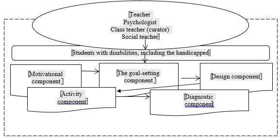 Model of psychological and pedagogical support for students with disabilities, including the handicapped, in the conditions of an institution of secondary vocational education