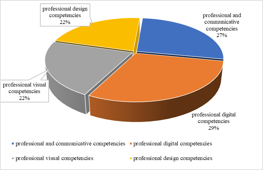 The effectiveness of the development of professional competencies by undergraduate students
      who have finished studies in the modular program «Technology of Artistic Processing of
      Materials» in order to form the professional competence of a designer according to WorldSkills
      Russia in the 2020-2021 academic year 