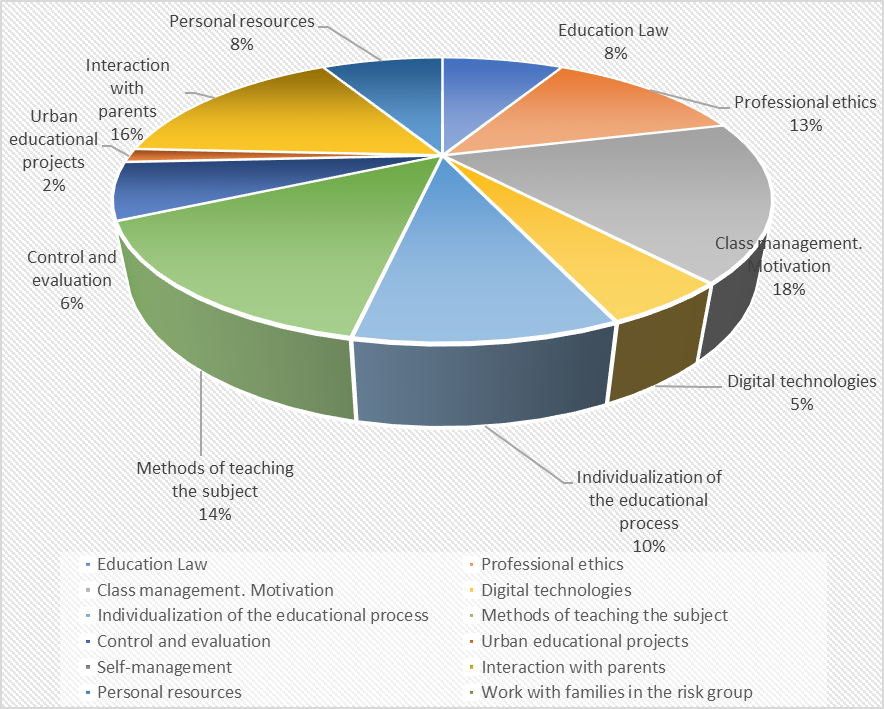 Distribution of cases by rubric. Source: author's development