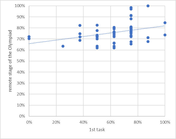  The relationship between subject-methodological skills and analytical competence 