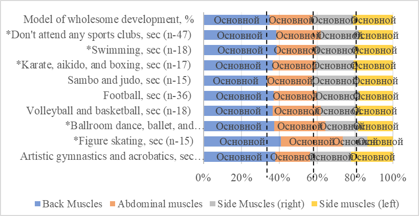 The ration of development indicators of body muscles in children attending and not attending different sports clubs, as %